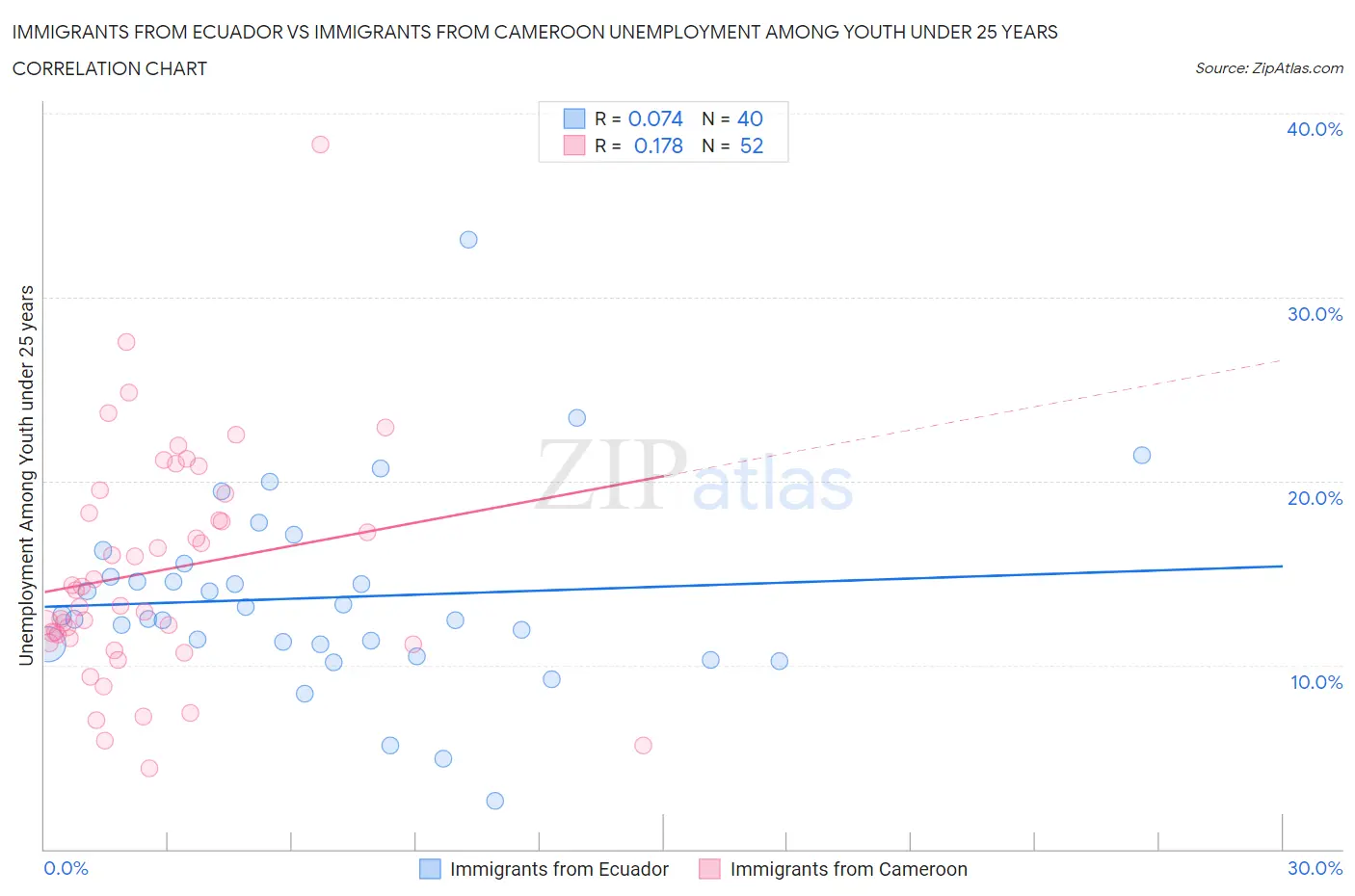Immigrants from Ecuador vs Immigrants from Cameroon Unemployment Among Youth under 25 years