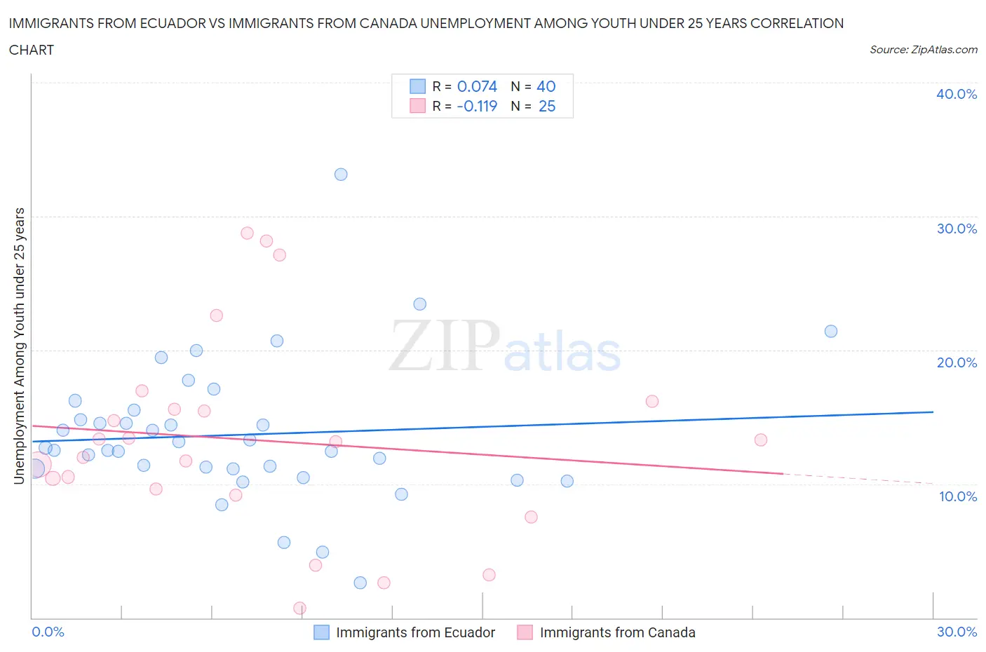 Immigrants from Ecuador vs Immigrants from Canada Unemployment Among Youth under 25 years