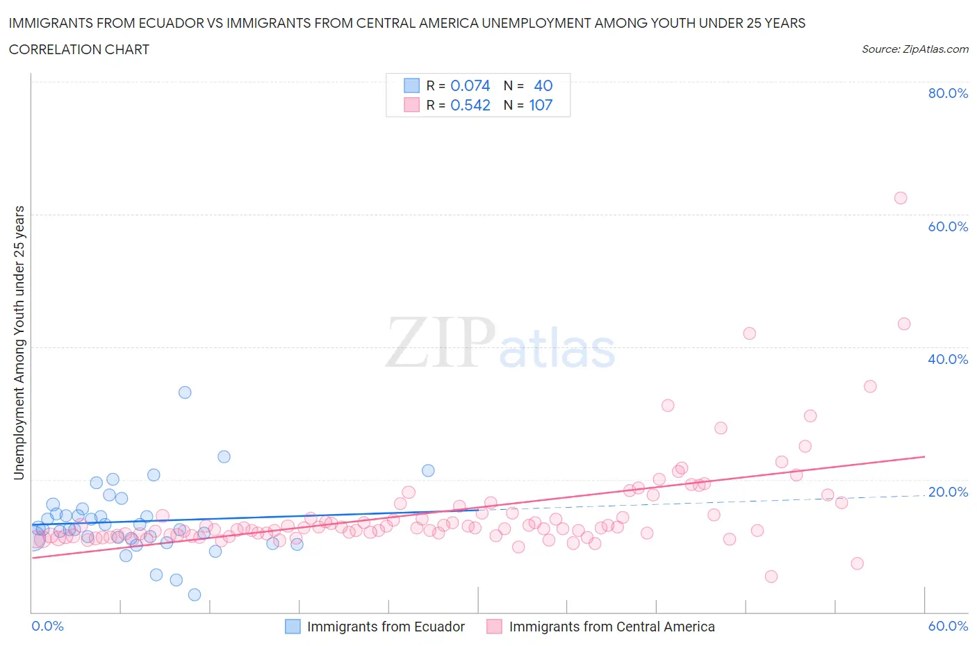 Immigrants from Ecuador vs Immigrants from Central America Unemployment Among Youth under 25 years