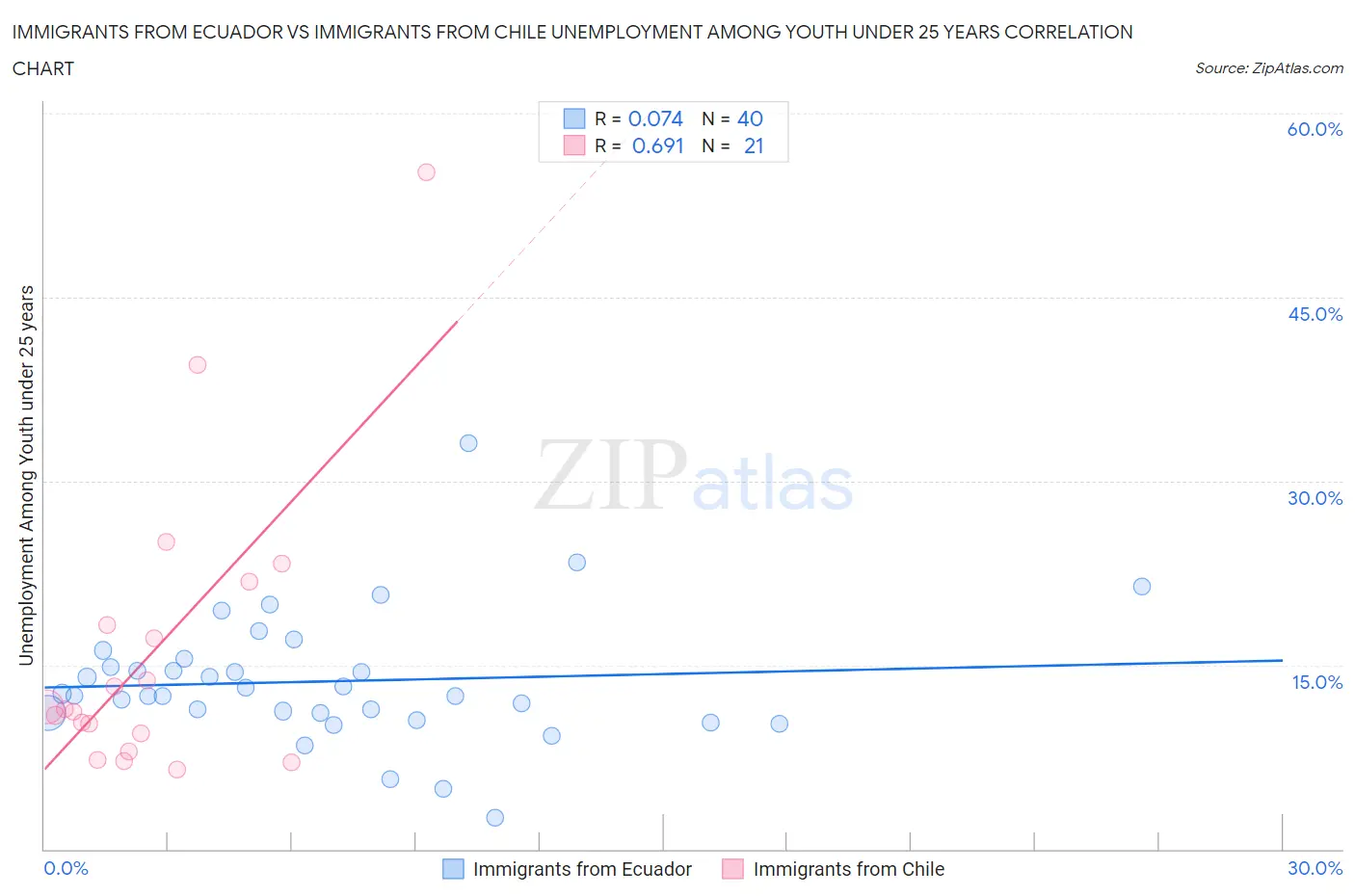 Immigrants from Ecuador vs Immigrants from Chile Unemployment Among Youth under 25 years