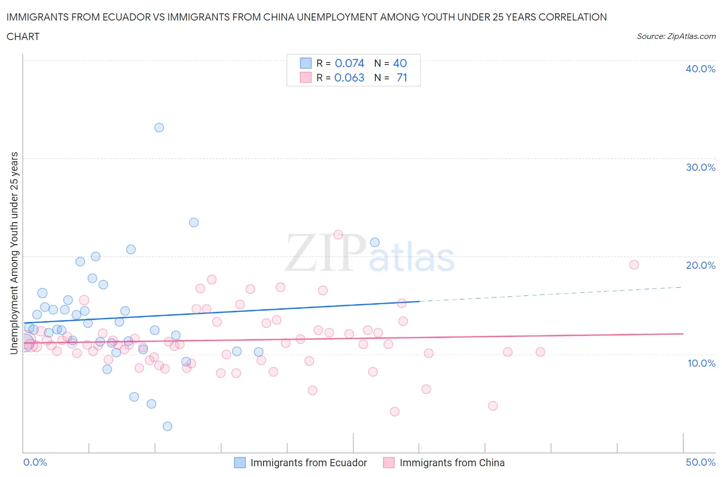 Immigrants from Ecuador vs Immigrants from China Unemployment Among Youth under 25 years