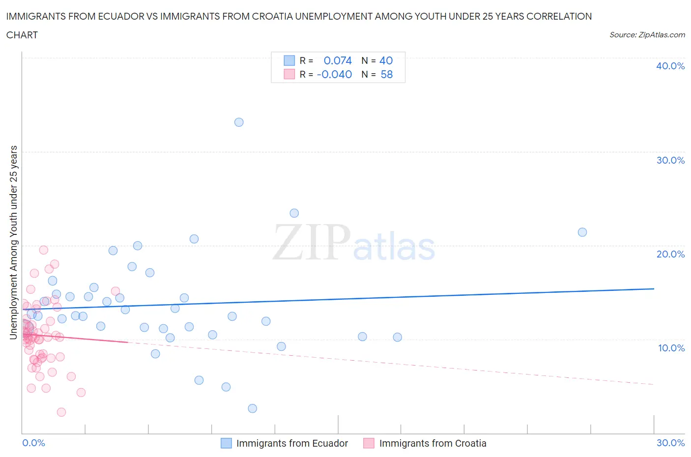 Immigrants from Ecuador vs Immigrants from Croatia Unemployment Among Youth under 25 years
