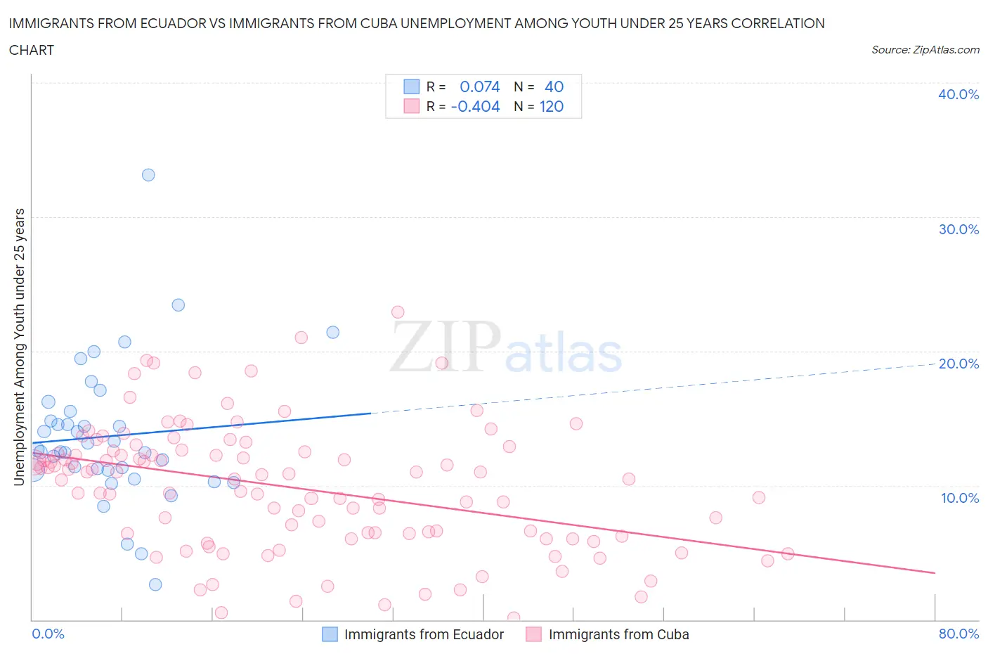 Immigrants from Ecuador vs Immigrants from Cuba Unemployment Among Youth under 25 years