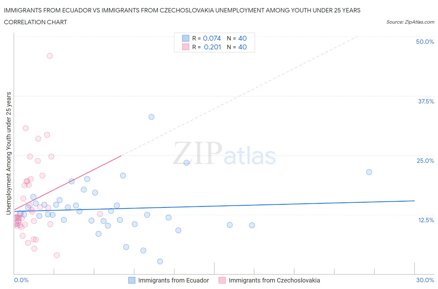 Immigrants from Ecuador vs Immigrants from Czechoslovakia Unemployment Among Youth under 25 years