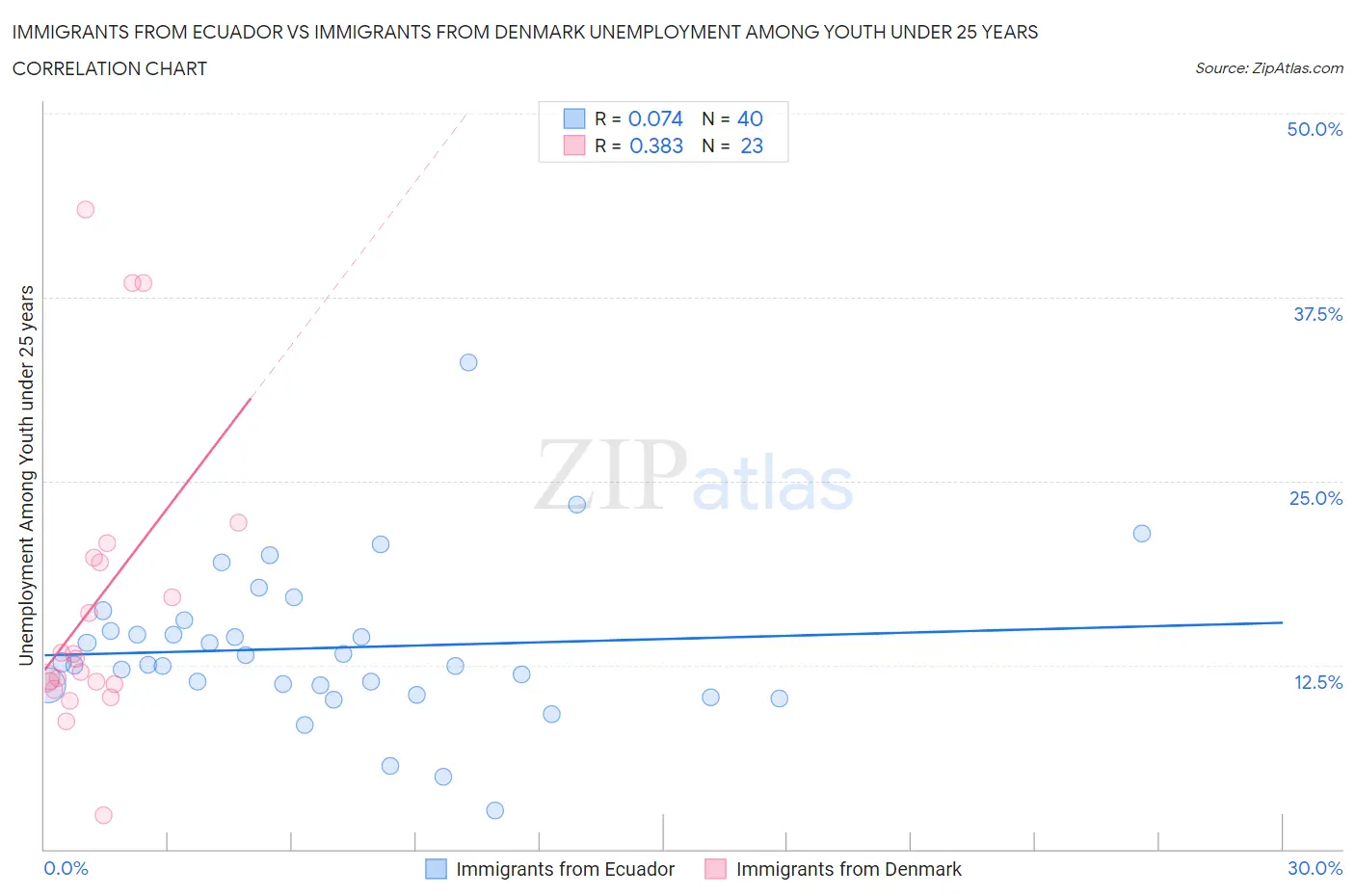 Immigrants from Ecuador vs Immigrants from Denmark Unemployment Among Youth under 25 years