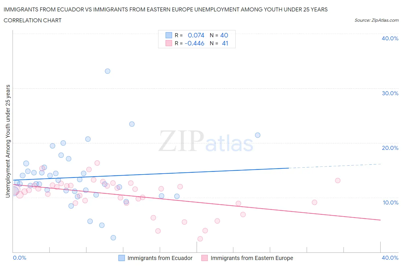 Immigrants from Ecuador vs Immigrants from Eastern Europe Unemployment Among Youth under 25 years