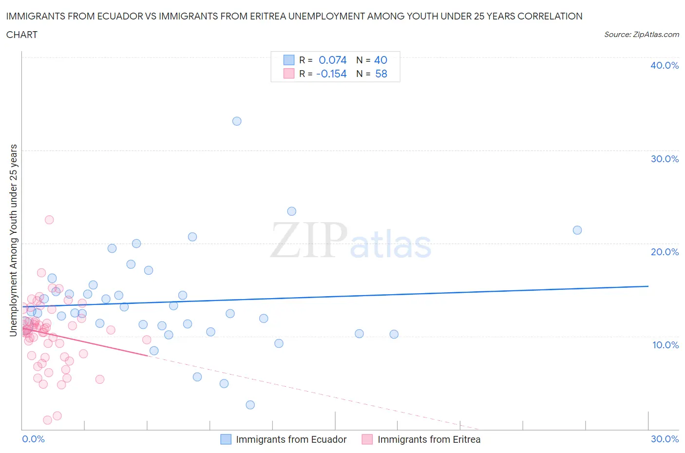 Immigrants from Ecuador vs Immigrants from Eritrea Unemployment Among Youth under 25 years