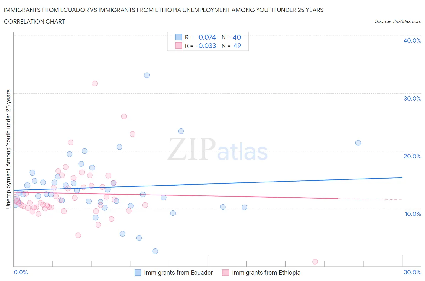 Immigrants from Ecuador vs Immigrants from Ethiopia Unemployment Among Youth under 25 years