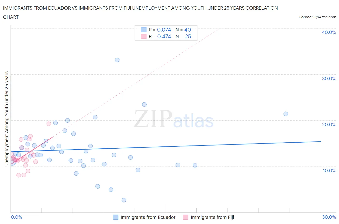 Immigrants from Ecuador vs Immigrants from Fiji Unemployment Among Youth under 25 years