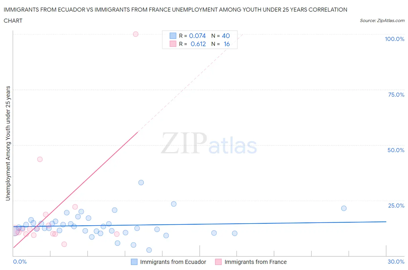 Immigrants from Ecuador vs Immigrants from France Unemployment Among Youth under 25 years