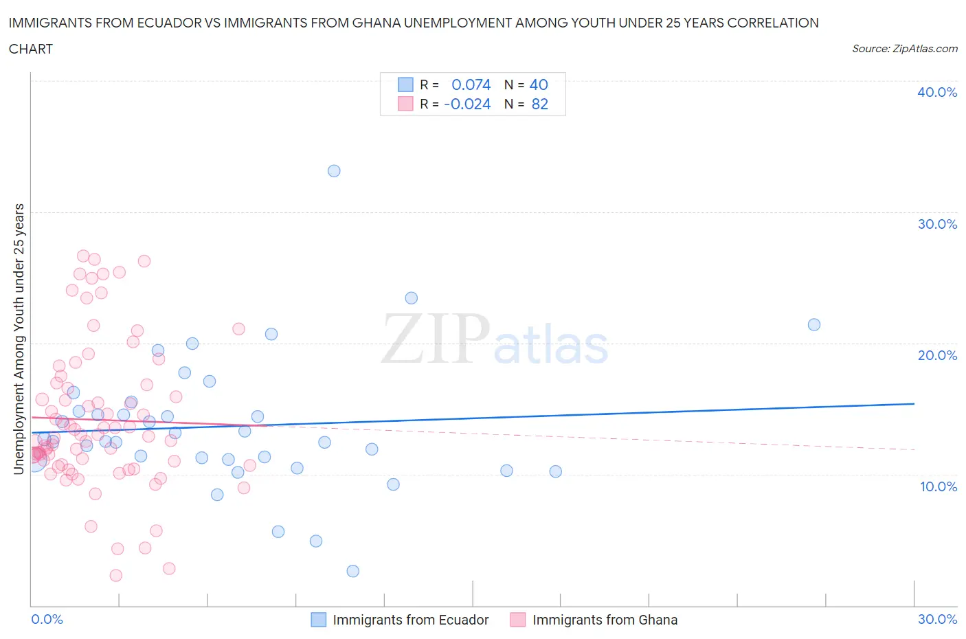 Immigrants from Ecuador vs Immigrants from Ghana Unemployment Among Youth under 25 years