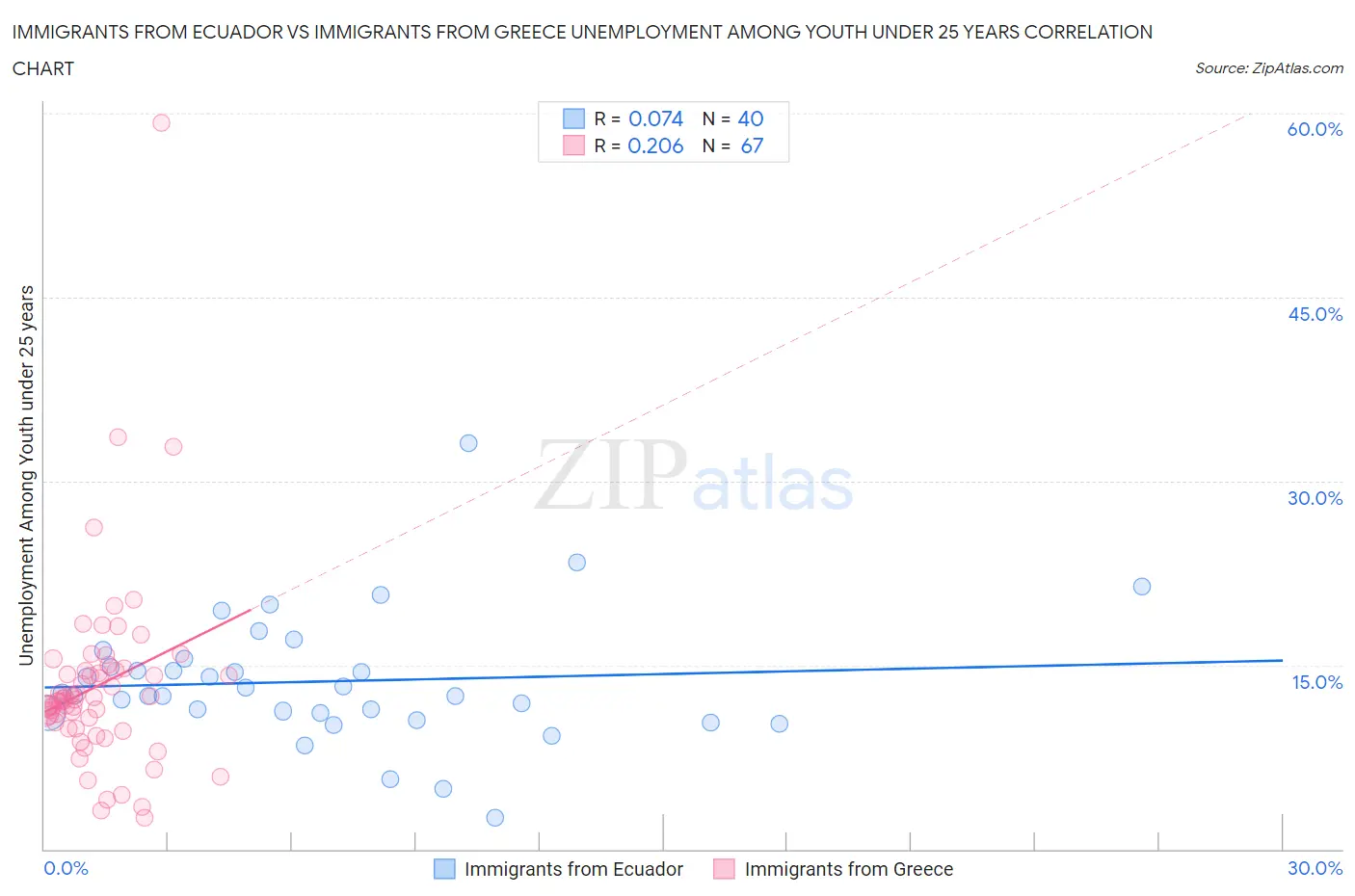 Immigrants from Ecuador vs Immigrants from Greece Unemployment Among Youth under 25 years