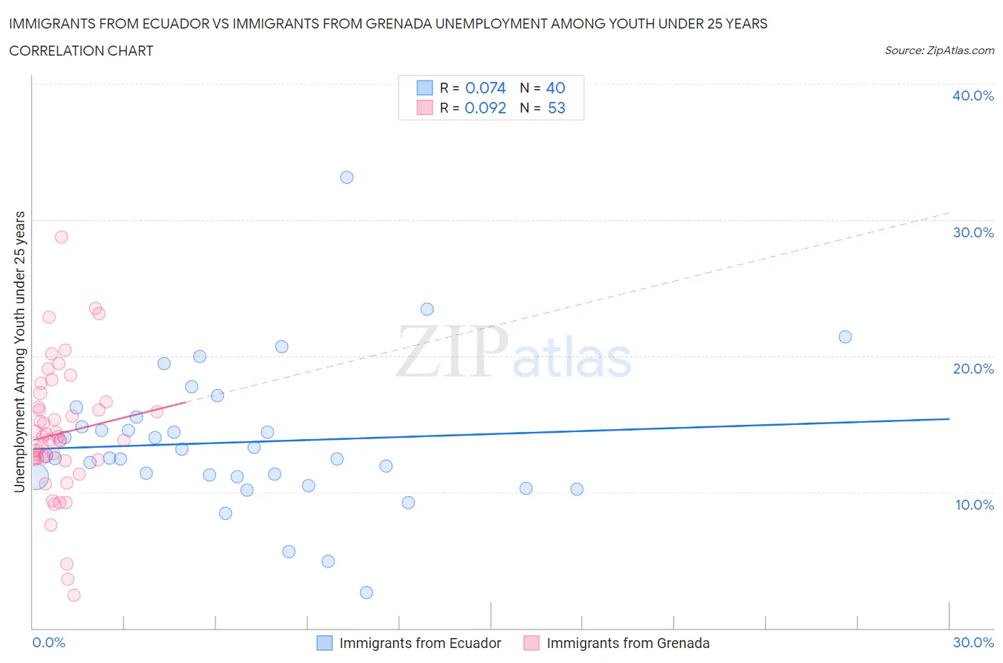 Immigrants from Ecuador vs Immigrants from Grenada Unemployment Among Youth under 25 years