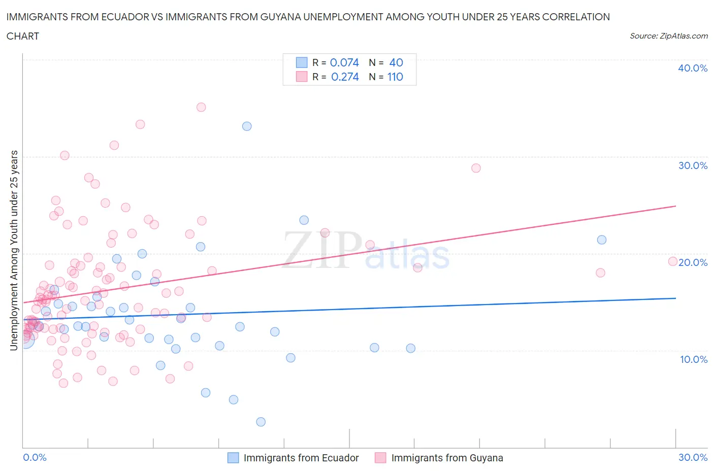 Immigrants from Ecuador vs Immigrants from Guyana Unemployment Among Youth under 25 years