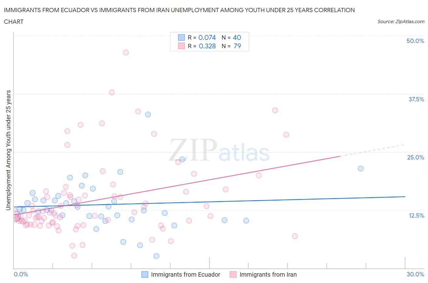 Immigrants from Ecuador vs Immigrants from Iran Unemployment Among Youth under 25 years