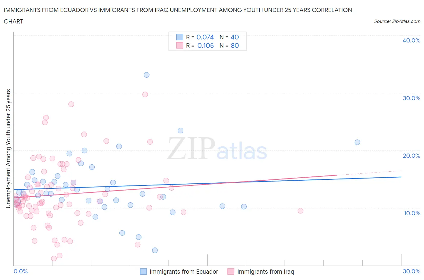 Immigrants from Ecuador vs Immigrants from Iraq Unemployment Among Youth under 25 years