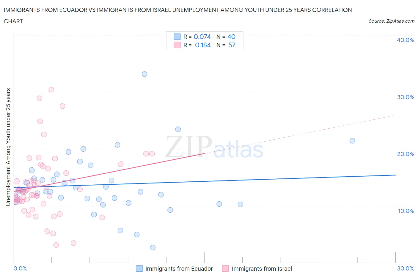 Immigrants from Ecuador vs Immigrants from Israel Unemployment Among Youth under 25 years