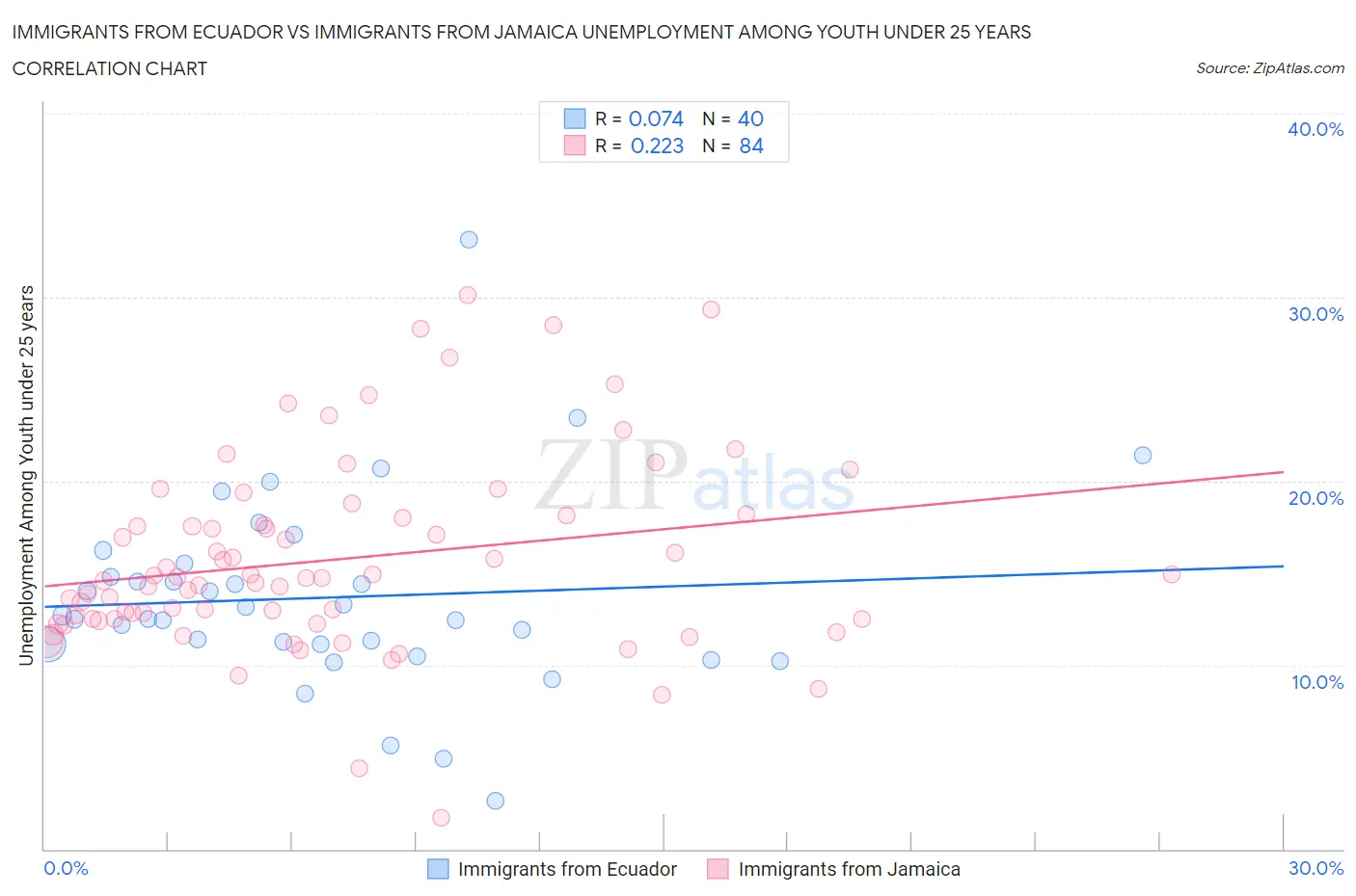 Immigrants from Ecuador vs Immigrants from Jamaica Unemployment Among Youth under 25 years