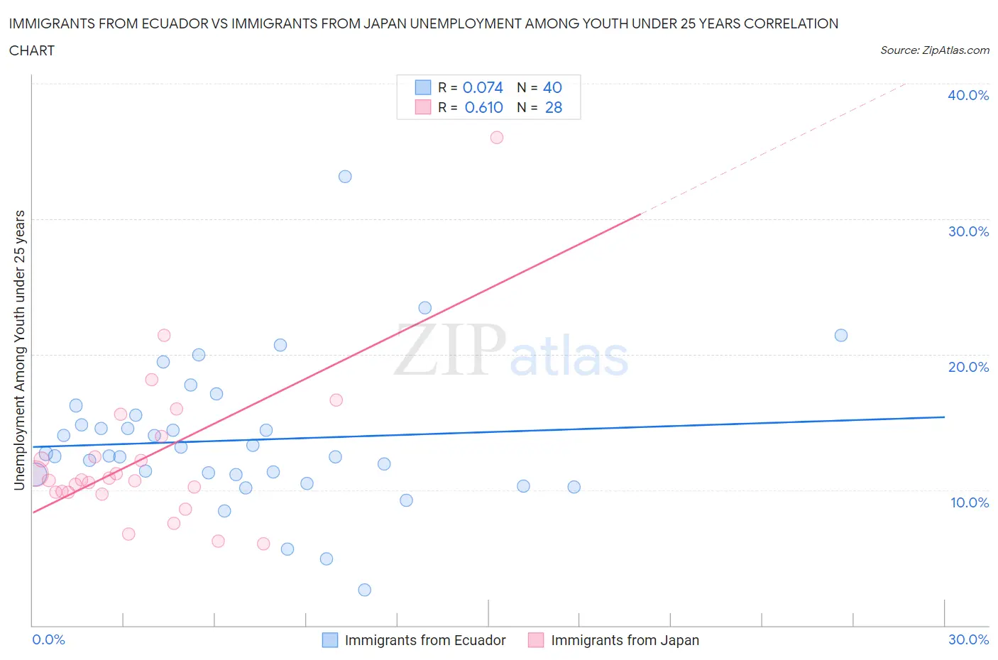 Immigrants from Ecuador vs Immigrants from Japan Unemployment Among Youth under 25 years