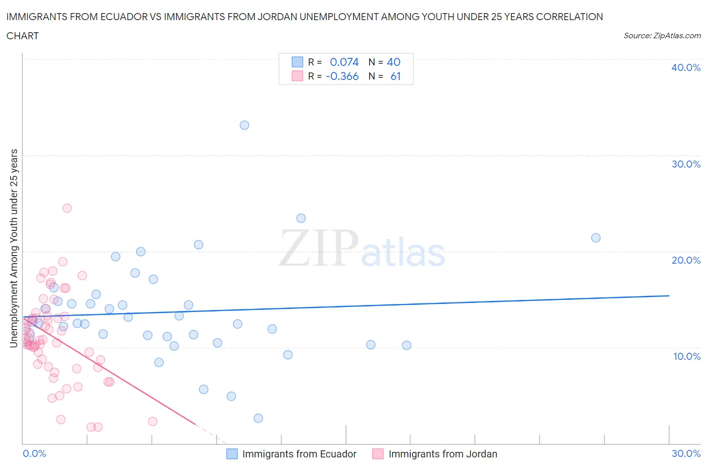 Immigrants from Ecuador vs Immigrants from Jordan Unemployment Among Youth under 25 years