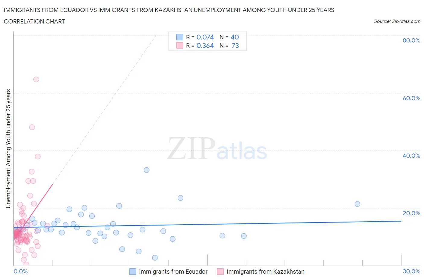 Immigrants from Ecuador vs Immigrants from Kazakhstan Unemployment Among Youth under 25 years