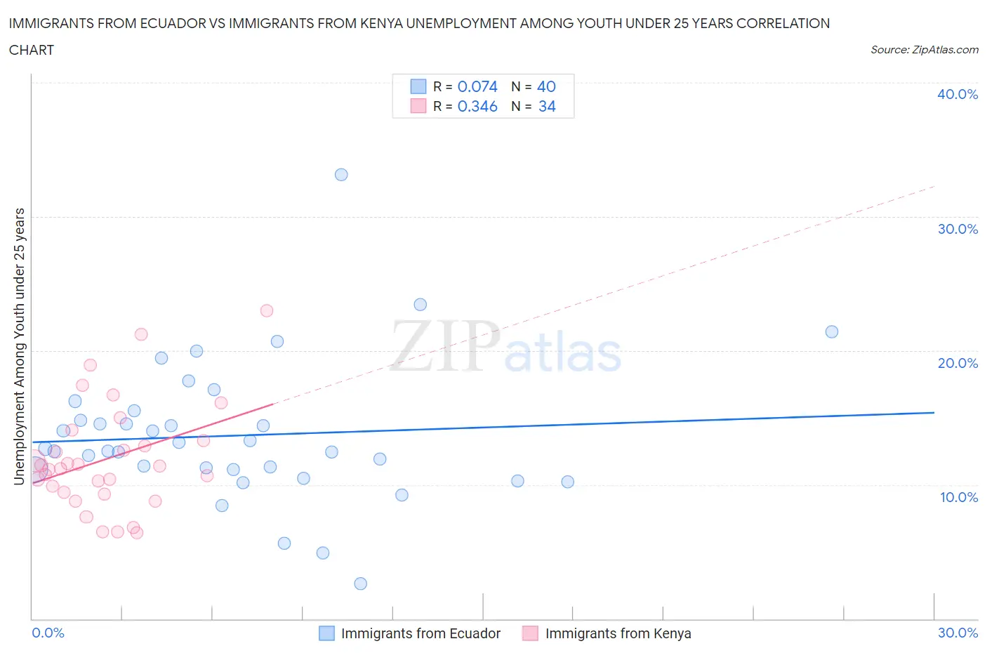 Immigrants from Ecuador vs Immigrants from Kenya Unemployment Among Youth under 25 years