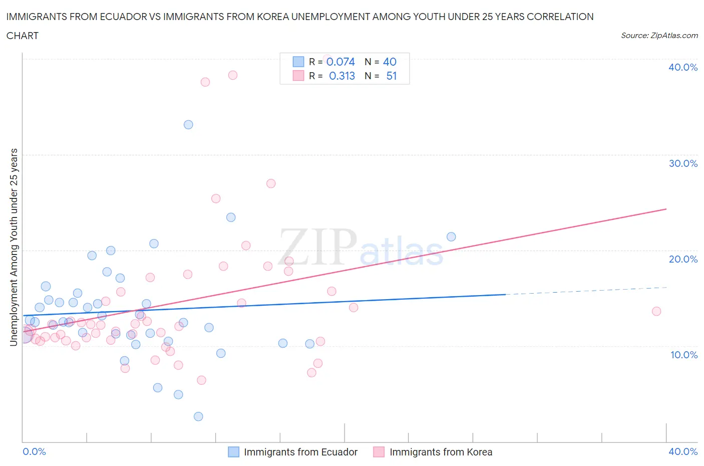 Immigrants from Ecuador vs Immigrants from Korea Unemployment Among Youth under 25 years