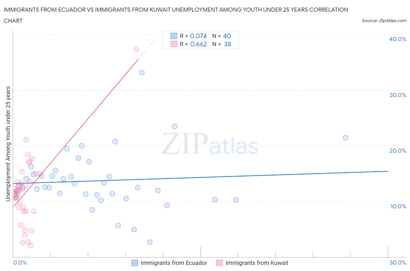 Immigrants from Ecuador vs Immigrants from Kuwait Unemployment Among Youth under 25 years