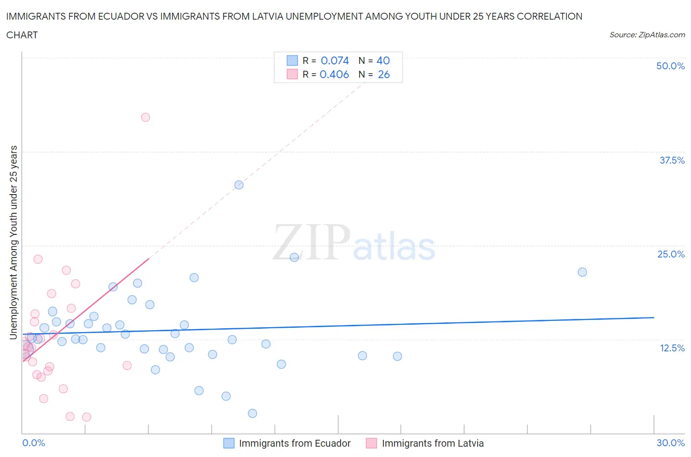 Immigrants from Ecuador vs Immigrants from Latvia Unemployment Among Youth under 25 years