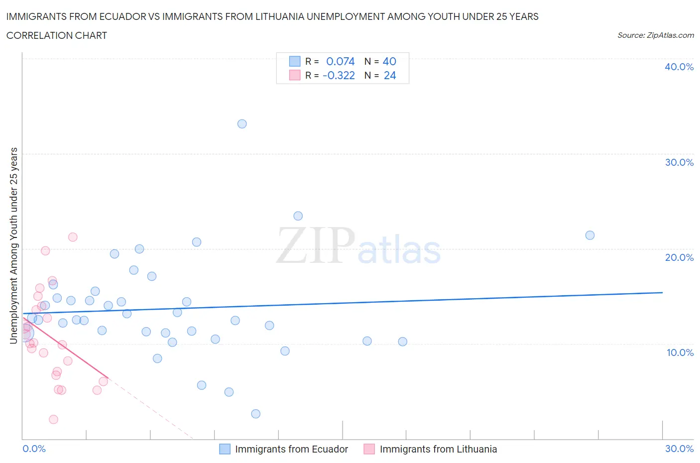 Immigrants from Ecuador vs Immigrants from Lithuania Unemployment Among Youth under 25 years