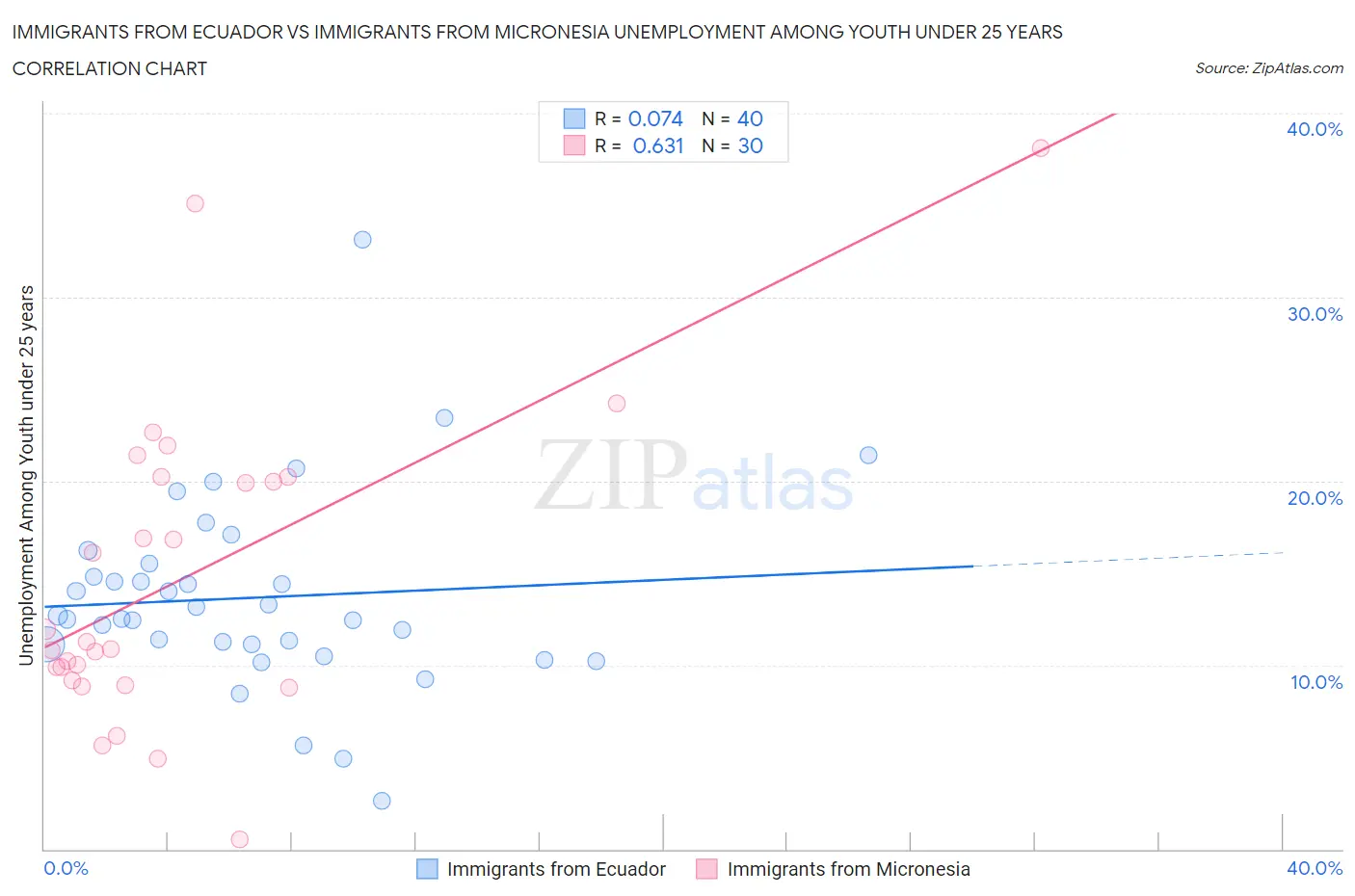 Immigrants from Ecuador vs Immigrants from Micronesia Unemployment Among Youth under 25 years