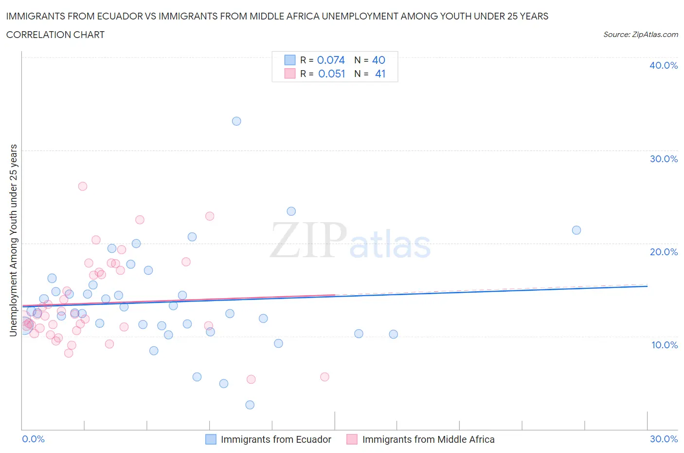 Immigrants from Ecuador vs Immigrants from Middle Africa Unemployment Among Youth under 25 years