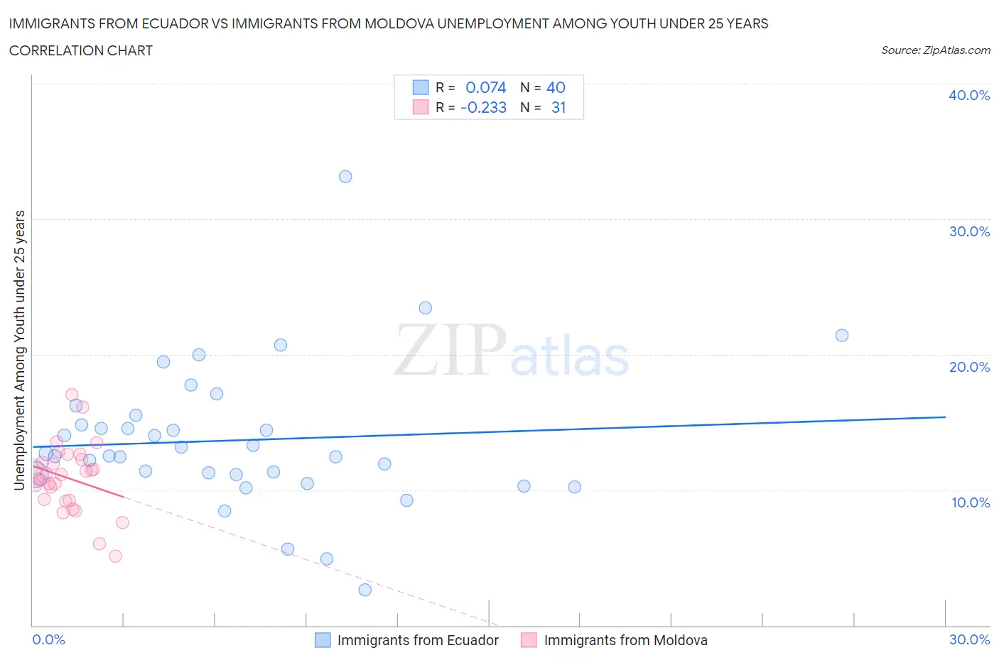 Immigrants from Ecuador vs Immigrants from Moldova Unemployment Among Youth under 25 years