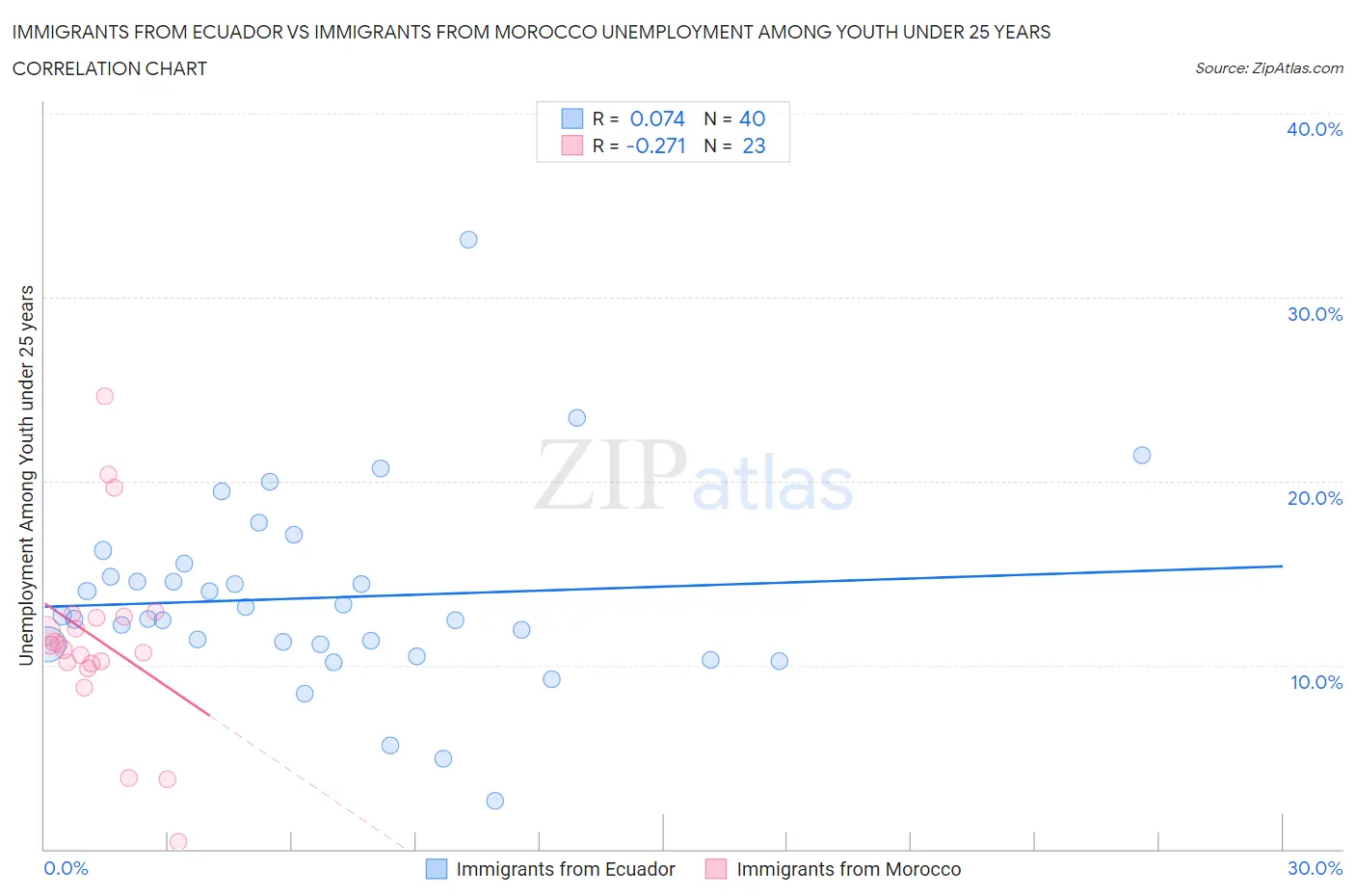 Immigrants from Ecuador vs Immigrants from Morocco Unemployment Among Youth under 25 years