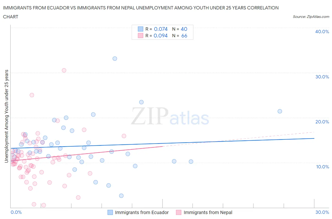 Immigrants from Ecuador vs Immigrants from Nepal Unemployment Among Youth under 25 years