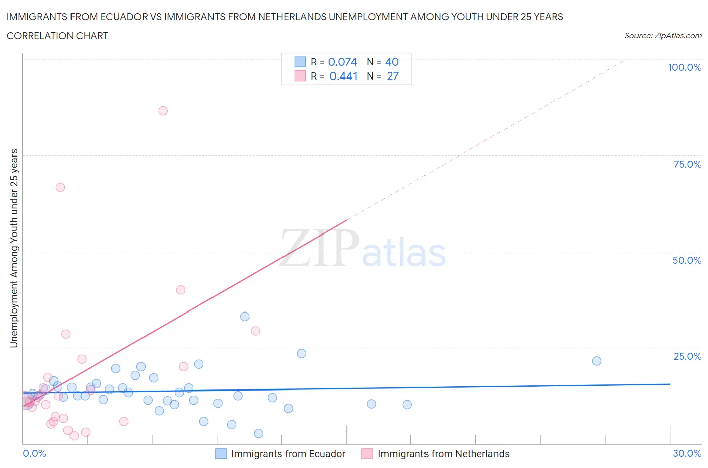 Immigrants from Ecuador vs Immigrants from Netherlands Unemployment Among Youth under 25 years
