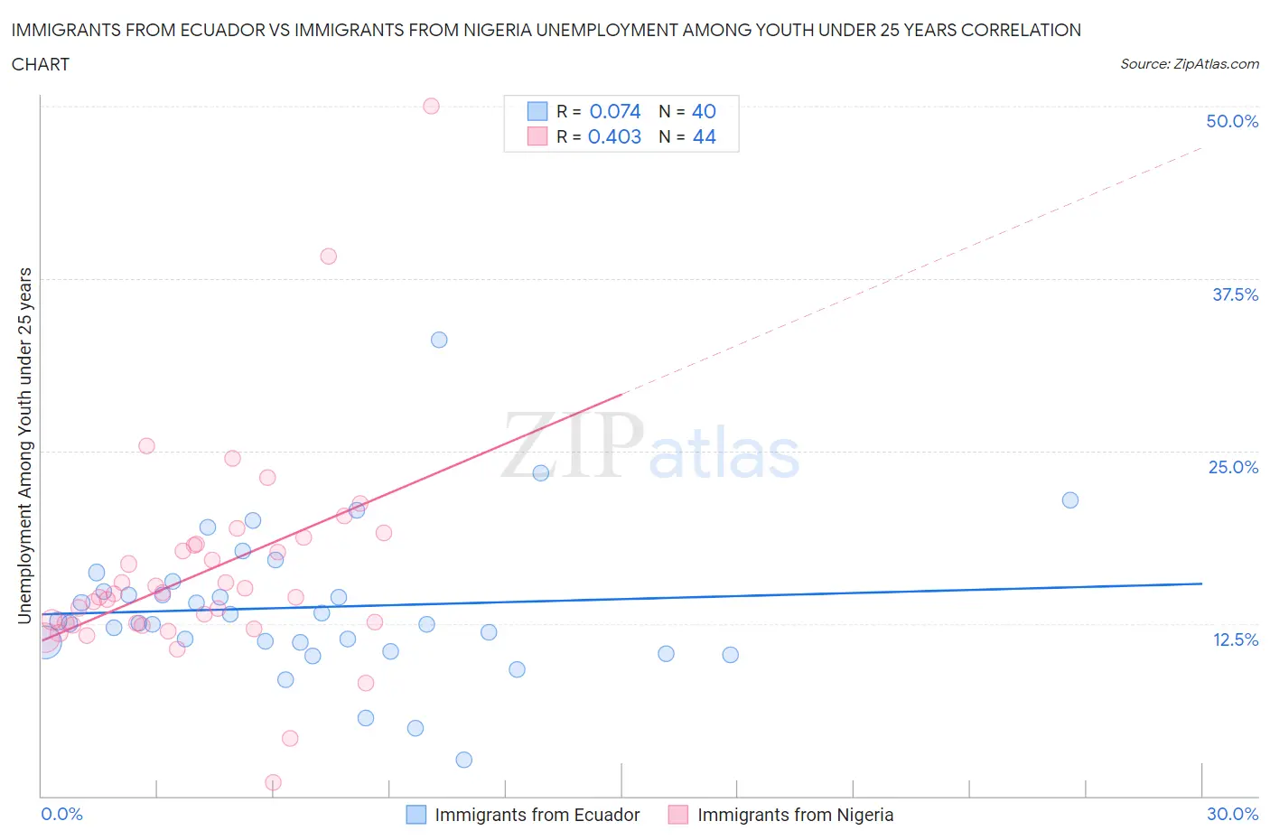 Immigrants from Ecuador vs Immigrants from Nigeria Unemployment Among Youth under 25 years