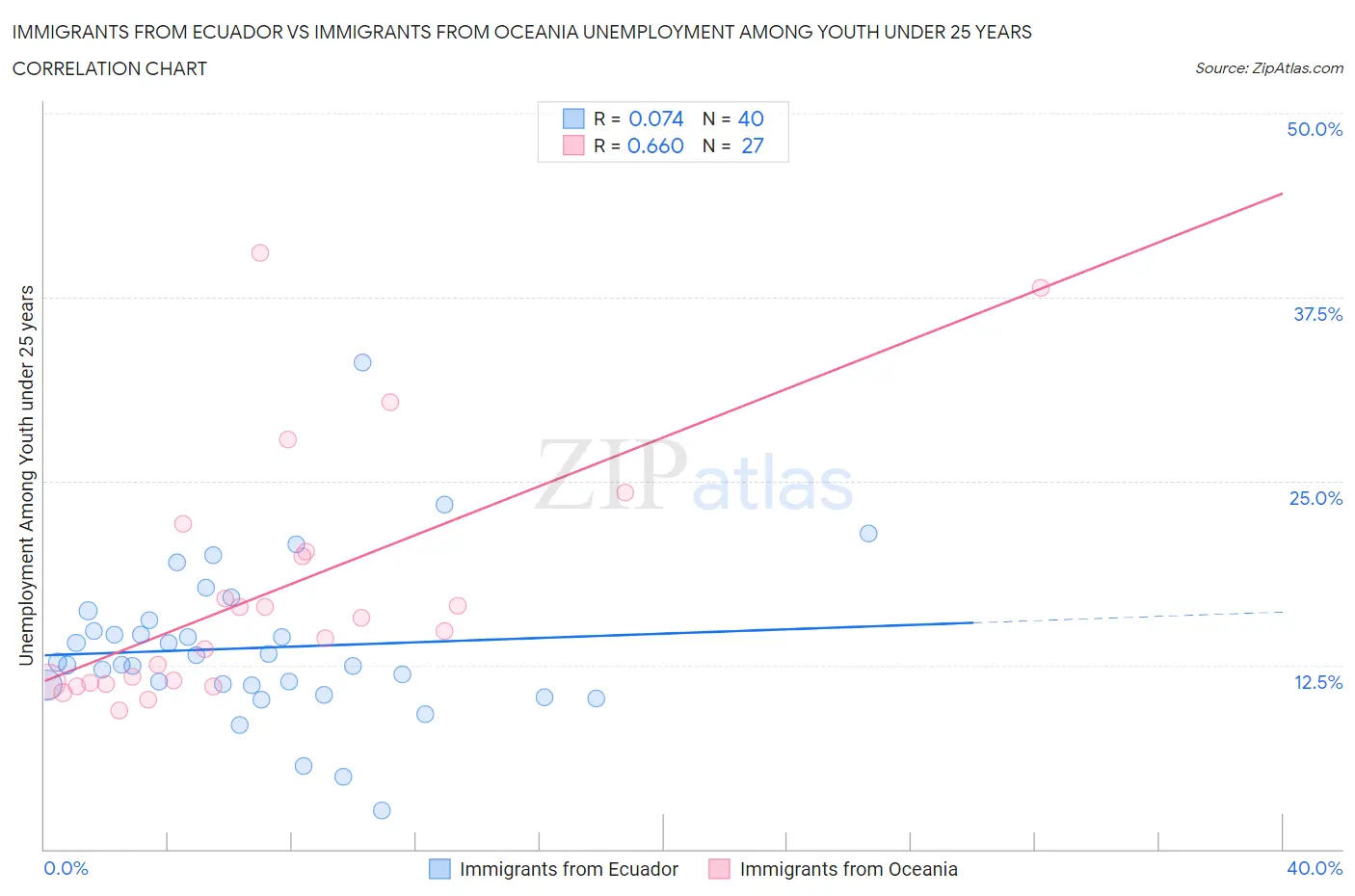 Immigrants from Ecuador vs Immigrants from Oceania Unemployment Among Youth under 25 years