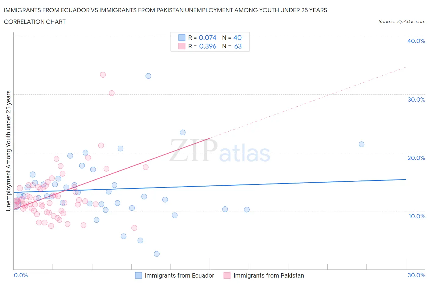 Immigrants from Ecuador vs Immigrants from Pakistan Unemployment Among Youth under 25 years