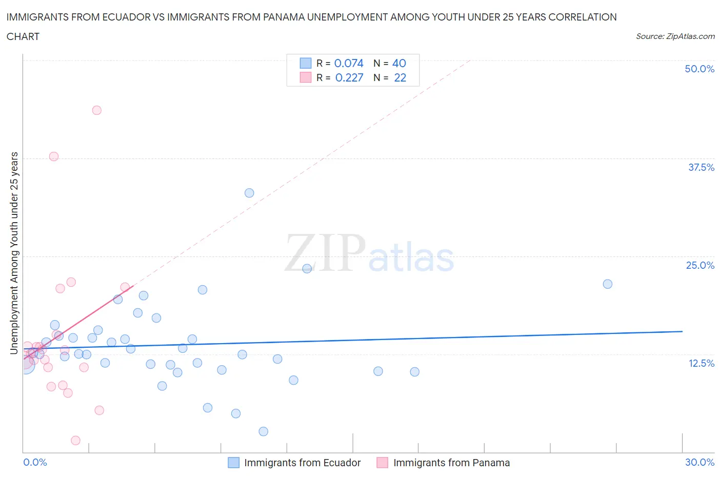 Immigrants from Ecuador vs Immigrants from Panama Unemployment Among Youth under 25 years