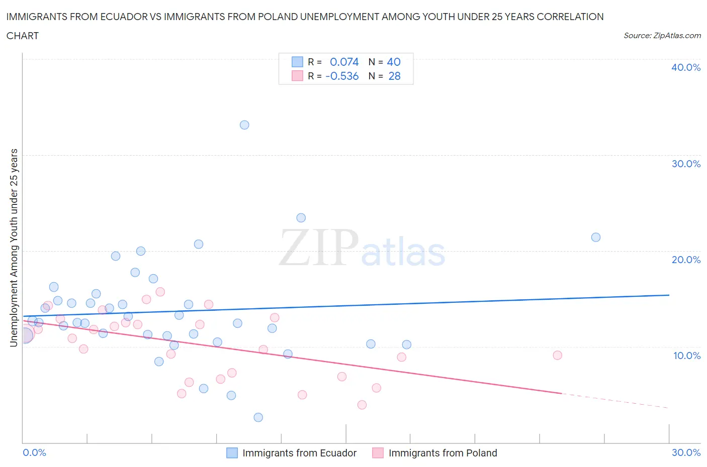 Immigrants from Ecuador vs Immigrants from Poland Unemployment Among Youth under 25 years