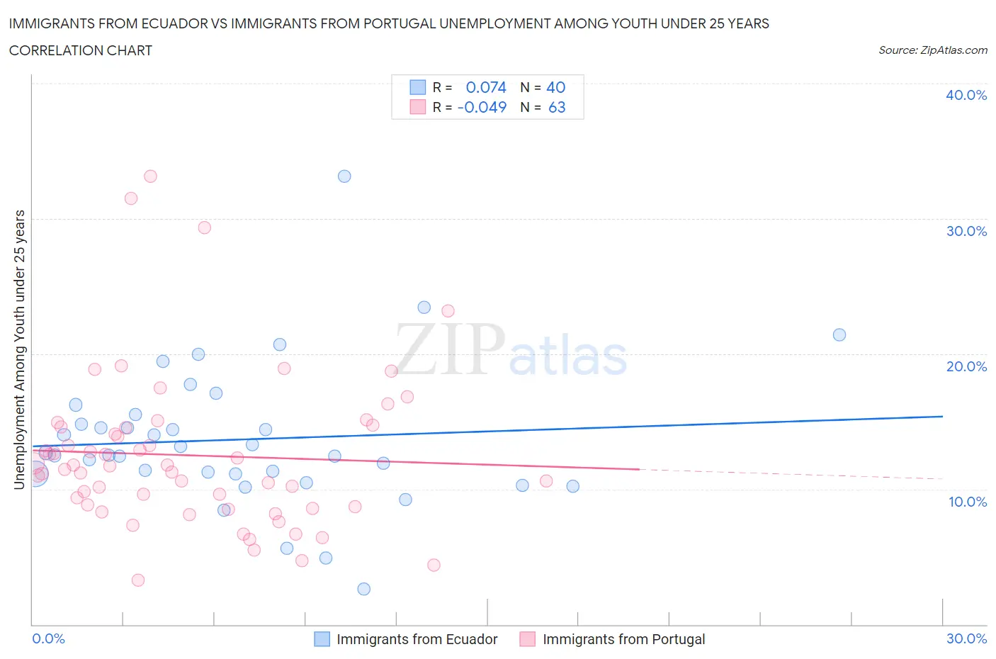 Immigrants from Ecuador vs Immigrants from Portugal Unemployment Among Youth under 25 years