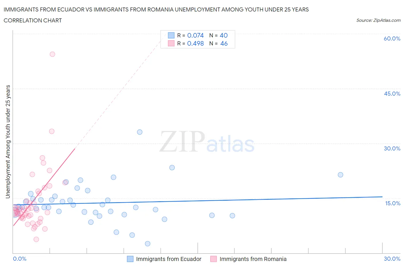 Immigrants from Ecuador vs Immigrants from Romania Unemployment Among Youth under 25 years