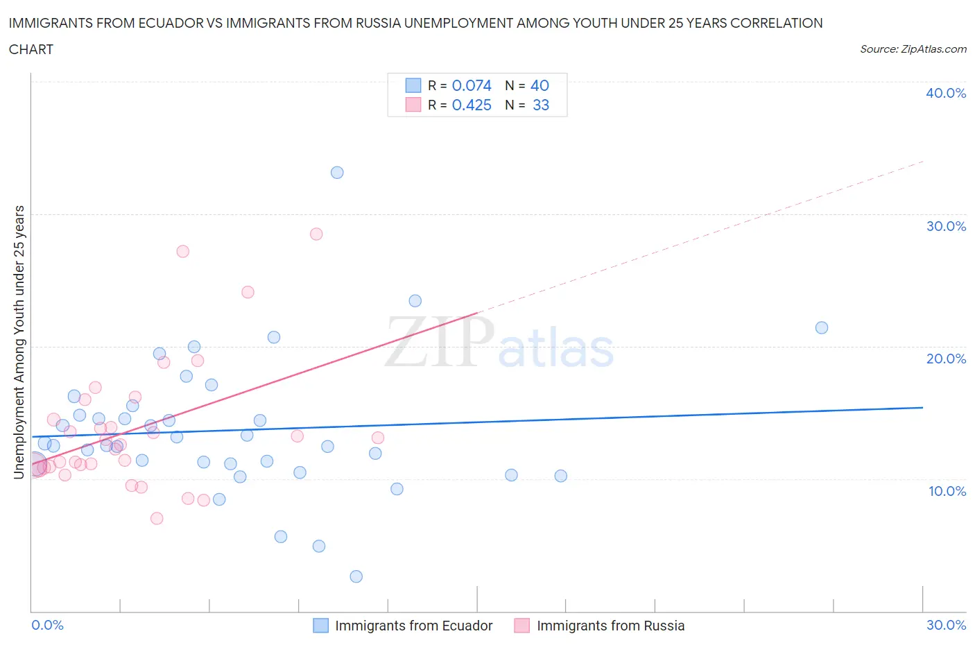 Immigrants from Ecuador vs Immigrants from Russia Unemployment Among Youth under 25 years