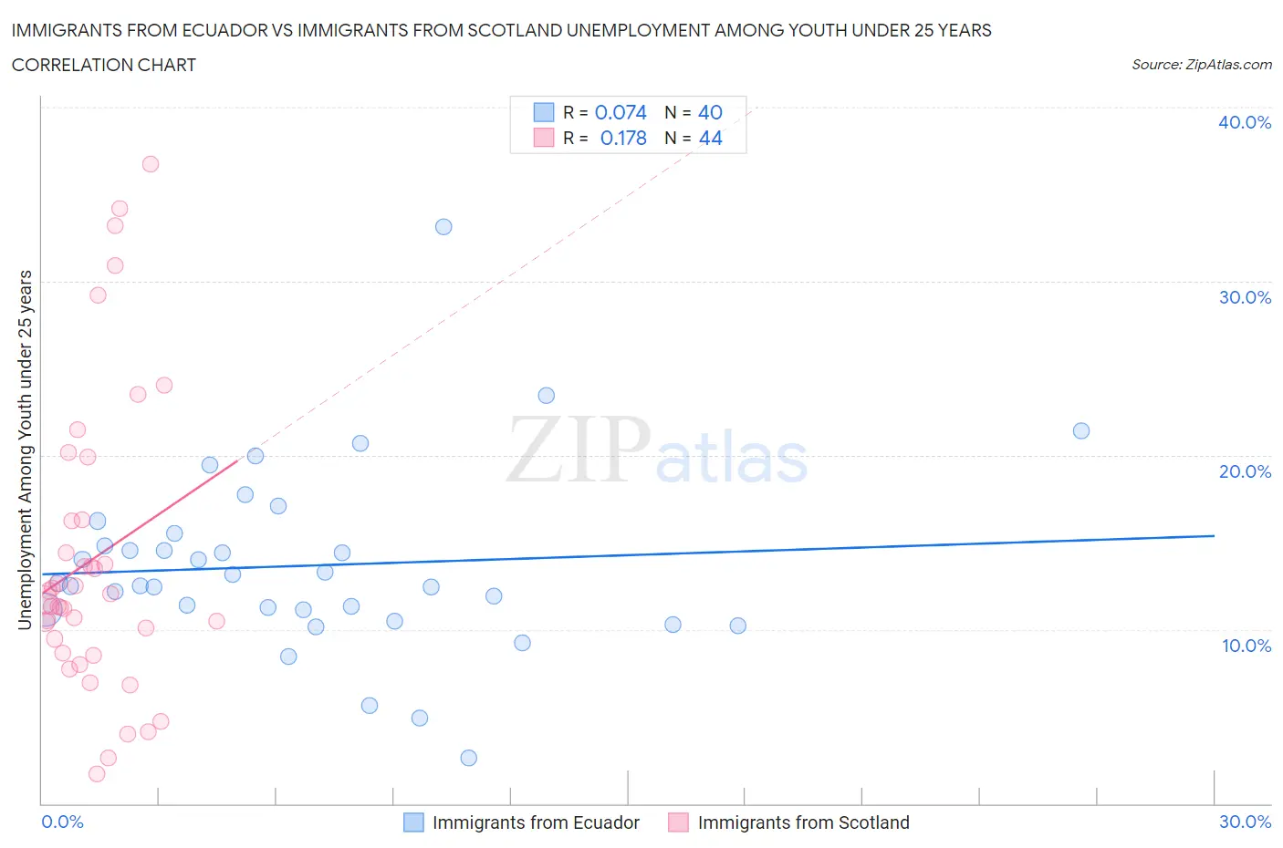 Immigrants from Ecuador vs Immigrants from Scotland Unemployment Among Youth under 25 years