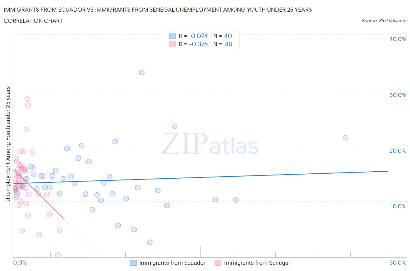 Immigrants from Ecuador vs Immigrants from Senegal Unemployment Among Youth under 25 years