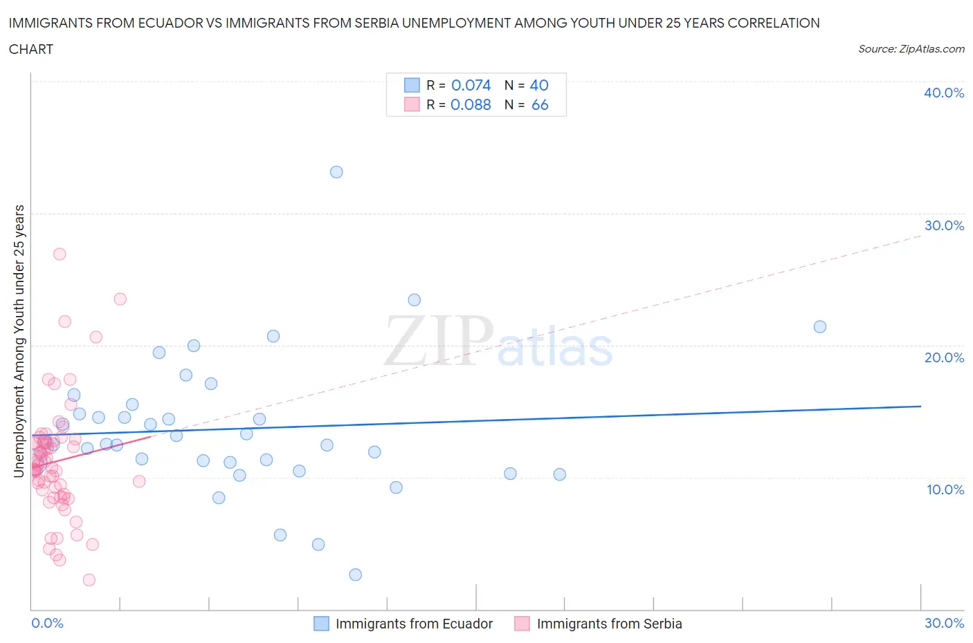 Immigrants from Ecuador vs Immigrants from Serbia Unemployment Among Youth under 25 years