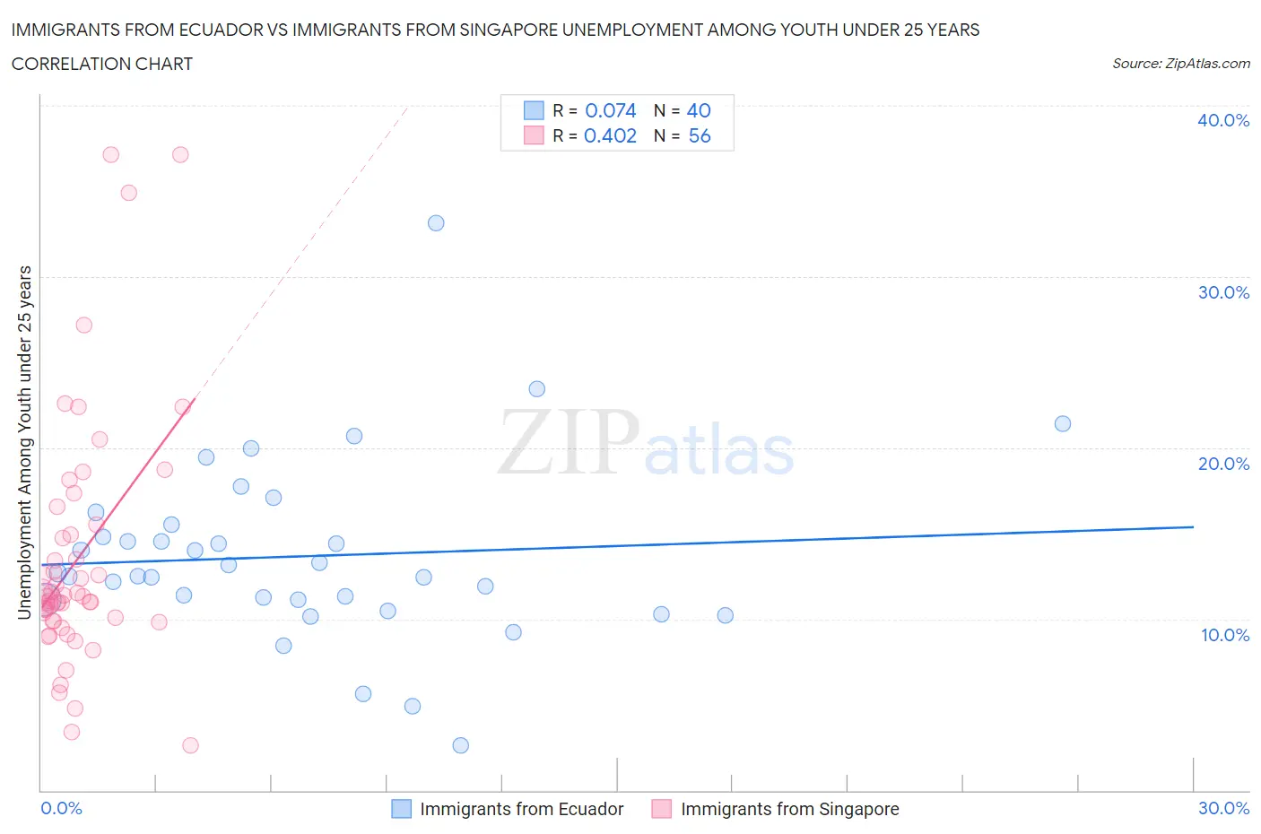 Immigrants from Ecuador vs Immigrants from Singapore Unemployment Among Youth under 25 years