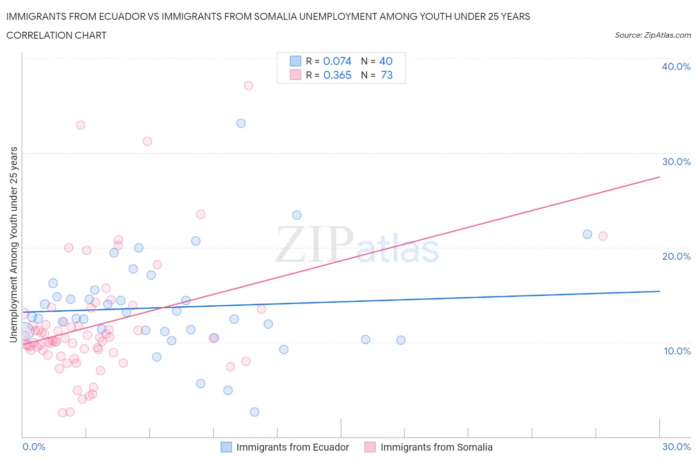 Immigrants from Ecuador vs Immigrants from Somalia Unemployment Among Youth under 25 years