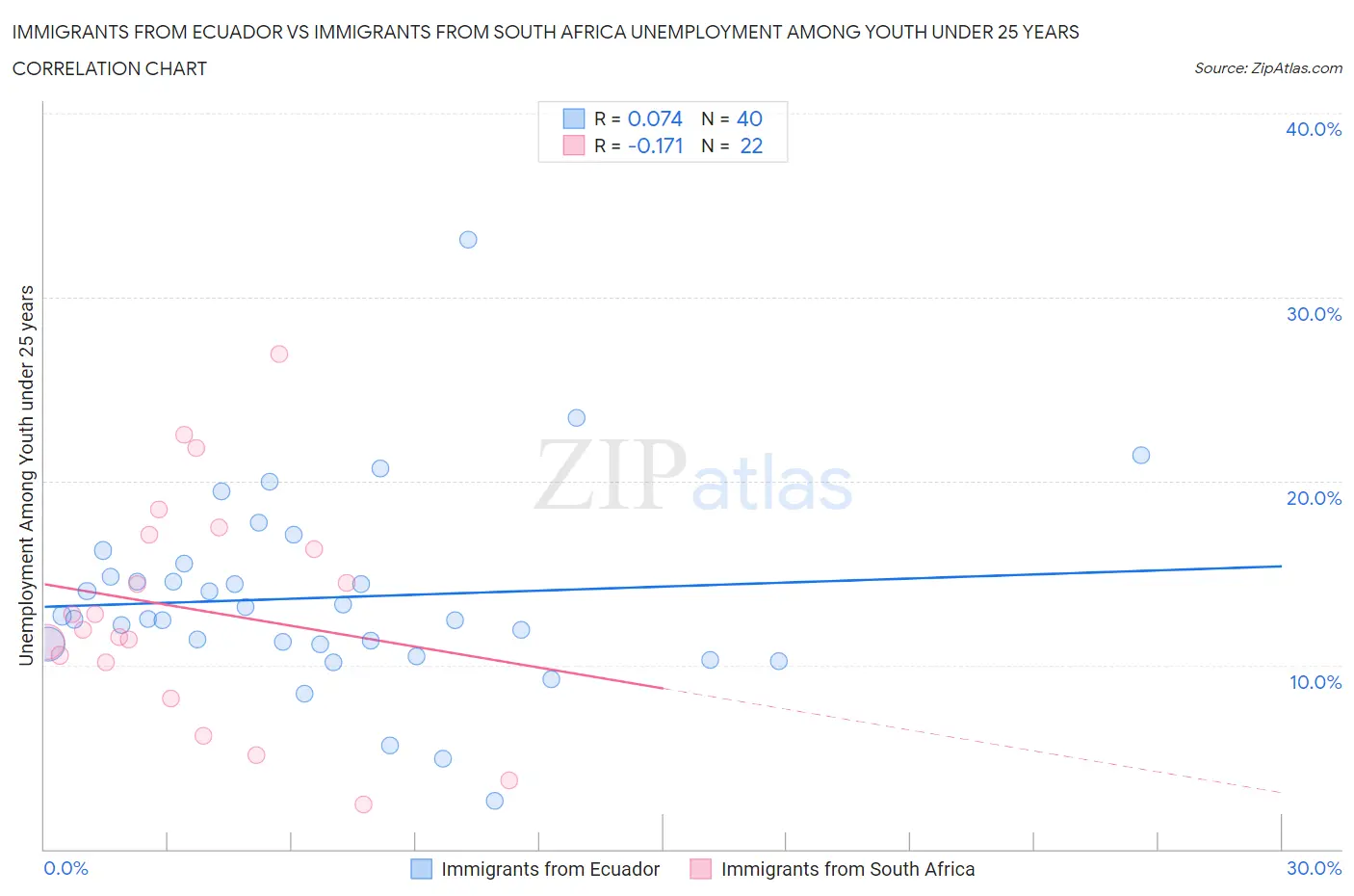 Immigrants from Ecuador vs Immigrants from South Africa Unemployment Among Youth under 25 years